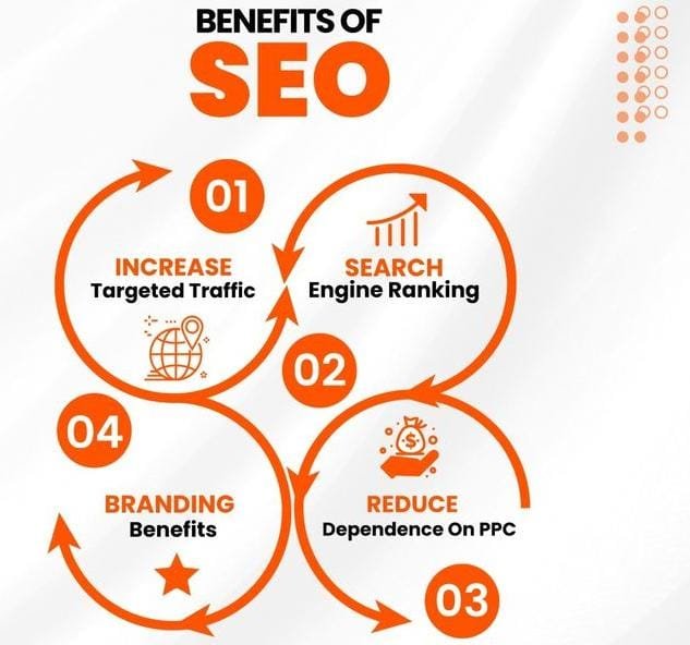 Importance of SEO in  Digital Marketing